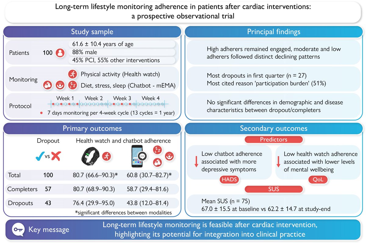 ESC_Journals's tweet image. Long-Term Lifestyle monitoring adherence in patients after cardiac intervention: A prospective observational trial ow.ly/3kR150Y7ZTJ 

#EHJDigital #mHealth #wearable
@BruiningNico @rafavidalperez @fwasselbergs @rbcasado