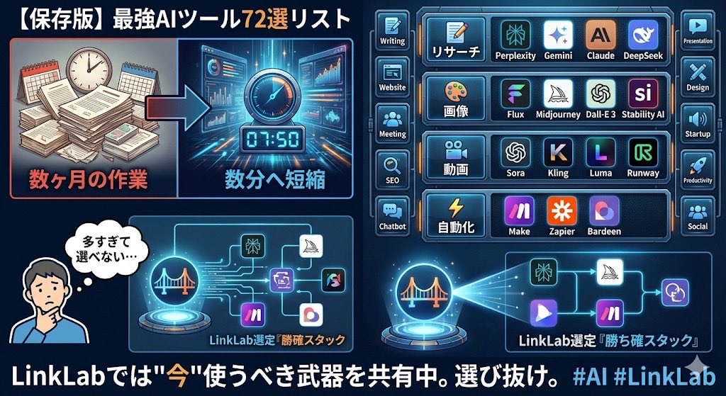 Linklab1111111's tweet photo. 【保存版】
各分野の最強AIツール72選リスト

📝リサーチ：Perplexity, Gemini

🎨画像：Flux, Midjourney

🎥動画：Sora, Kling

⚡️自動化：Make, Zapier

「多すぎて選べない」人へ。

LinkLabでは、この中から"今"使うべき「勝ち確スタック」を共有中。

武器を選び抜け。

#AI #LinkLab https://t.co/9sOR9jguiL