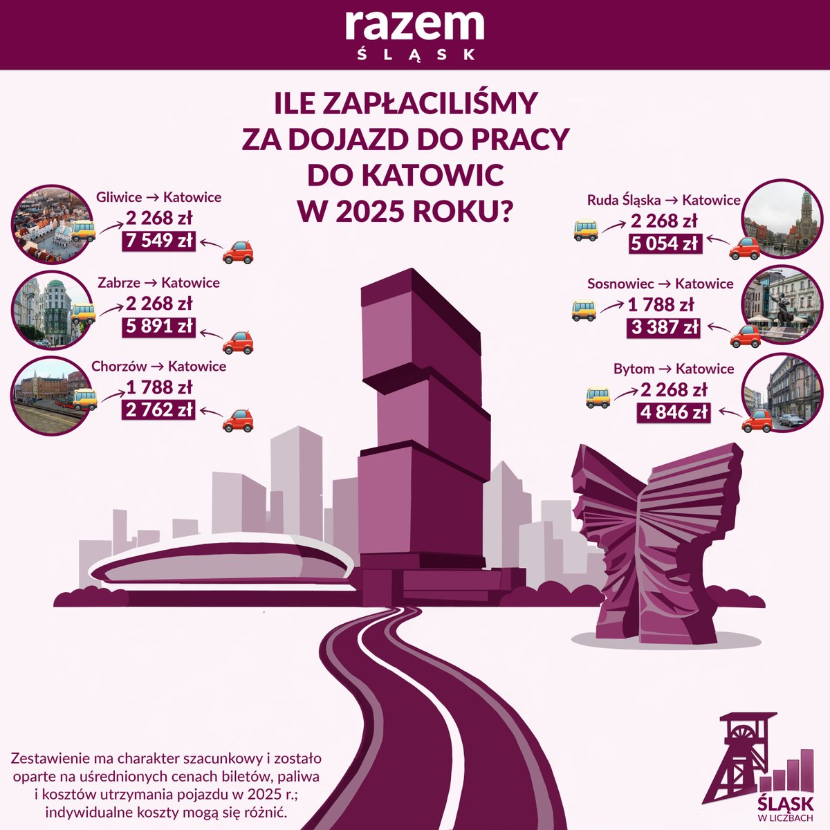 Sprawdziliśmy, jak wyglądały szacunkowe koszty dojazdów do pracy w 2025 roku. Jak myślicie co się bardziej opłaca – transport publiczny czy własny samochód?

Na grafice pokazujemy realne porównanie kosztów dojazdów z poszczególnych miast naszego regionu do Katowic. Warto rzucić