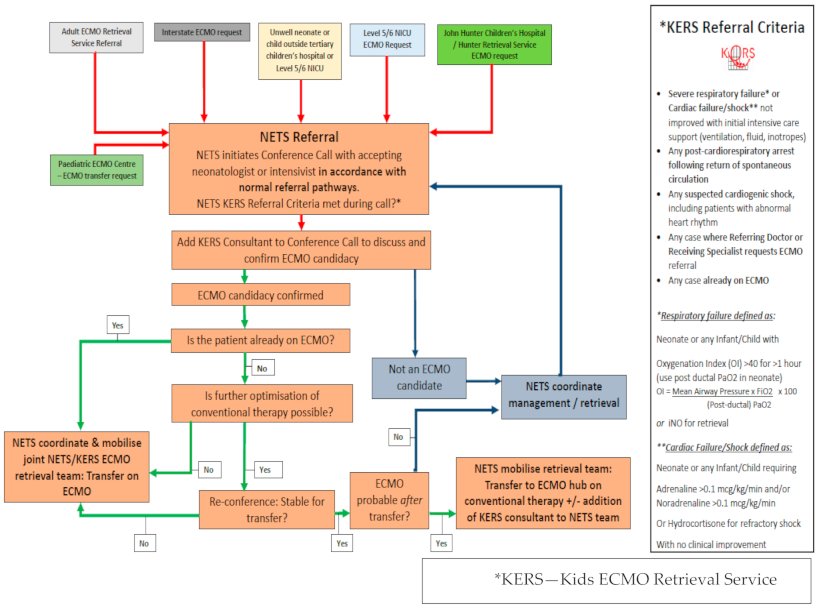 ECM_MDPI's tweet photo. 💥Excited for the publication: "Neonatal Hypoxic Respiratory Failure: Referral for ECMO"
🔗https://t.co/mtFSMrgKVw
🏫@rpahos_school @Sydney_Uni
📌 #neonate #hypoxia #respiratoryfailure #ECMO #transport https://t.co/iMTmG0mNLY