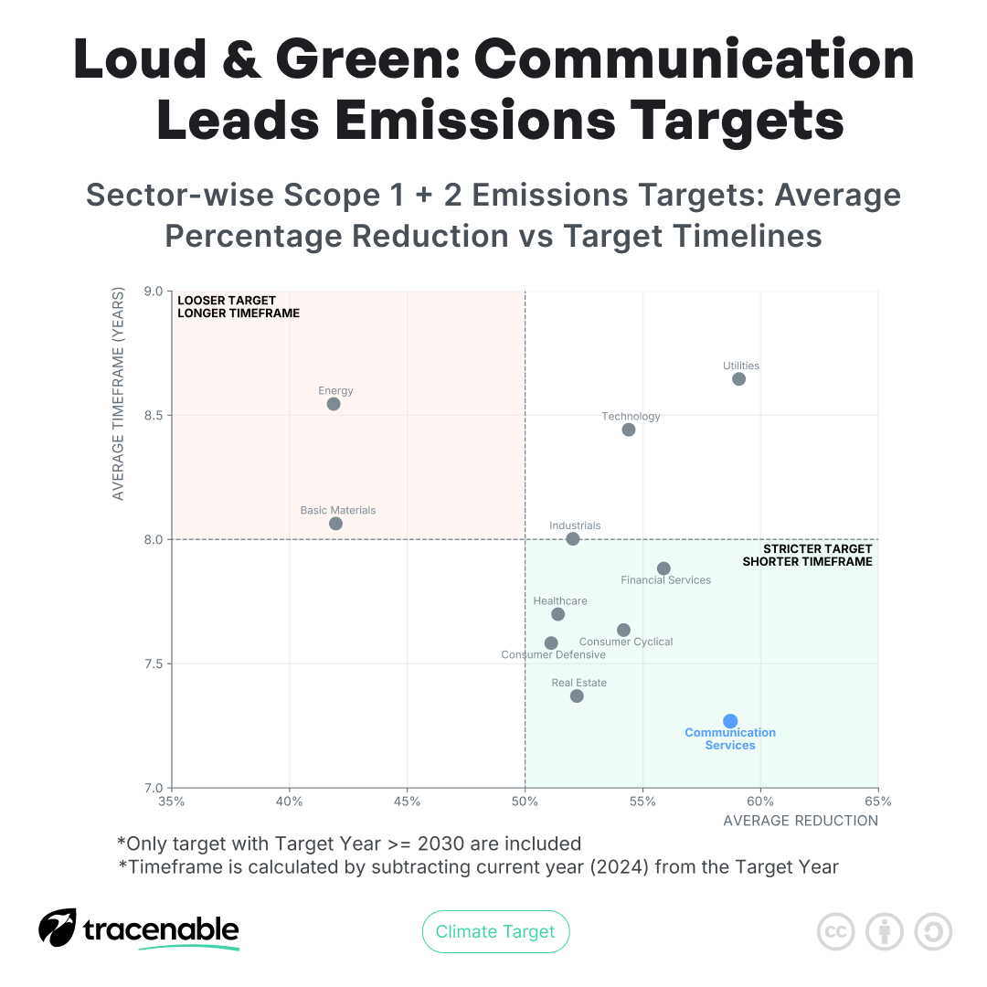 tracenable's tweet photo. 🌍 Loud &amp; Green: Communication Leads on Emissions Cuts
📊 Communication Services sets the highest reductions on the shortest timelines—proving bold targets are possible.
⚡ Energy &amp; Basic Materials lag behind.
🏢 Real Estate &amp; Consumer sectors opt for faster https://t.co/Siq048UH2w