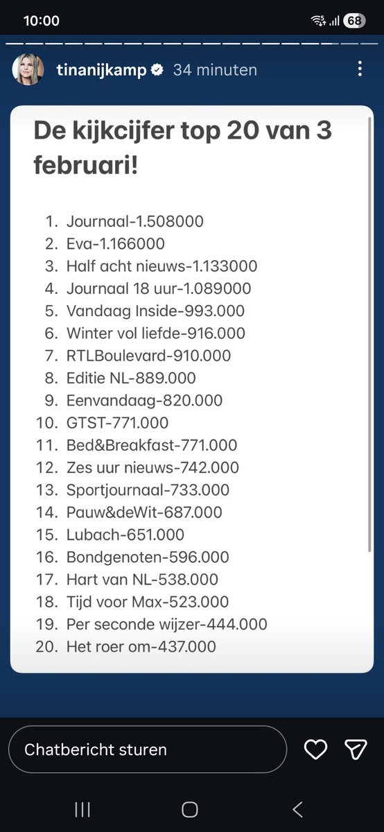 #Kijkcijfers dinsdag 3 februari

Nieuws van de dag 355.000
RTL Tonight 371.000