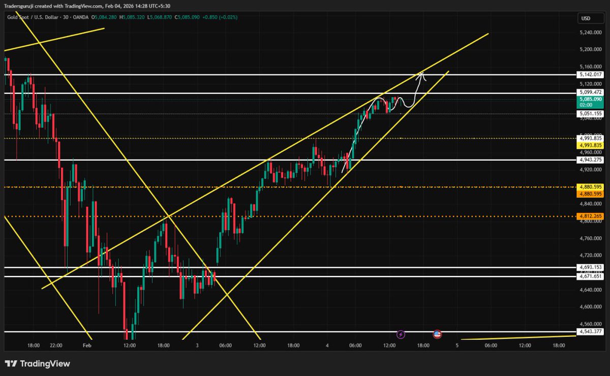 Tradersguruji_'s tweet photo. Gold #XAUUSD– Short View ⏱️
Price is holding inside an ascending channel.
As long as above 5050, upside continuation likely.
Break &amp; hold above 5140 → targets 5200+ 🚀
Below 5050, expect a short pullback.
#Gold #xauusdgold https://t.co/KSPWU14fUs