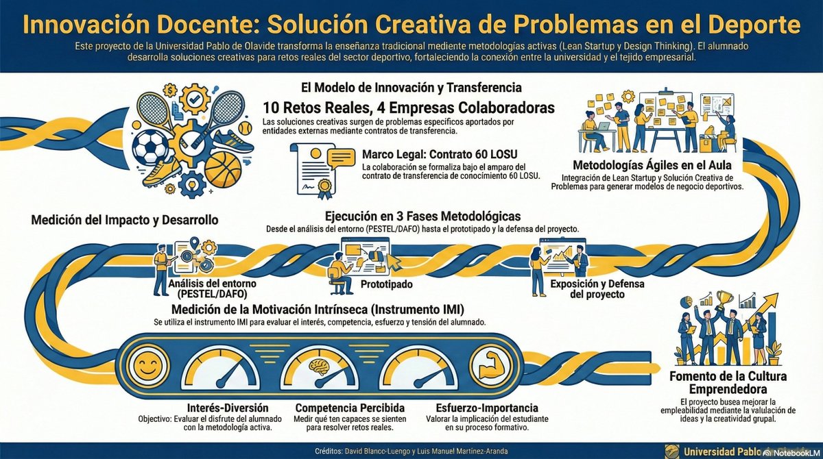 DavidBlancoLue's tweet photo. 🚀 Innovación docente en #GestiónDeportiva
Metodologías activas, retos reales del sector deportivo.🎯 Lean Startup &amp; Design Thinking
🤝 Empresas colaboradoras (art. 60 LOSU)📊 Impacto en motivación, competencia y esfuerzo (IMI)#InnovaciónDocente #AprendizajeActivo #Emprendimiento https://t.co/kV2k1vuydh
