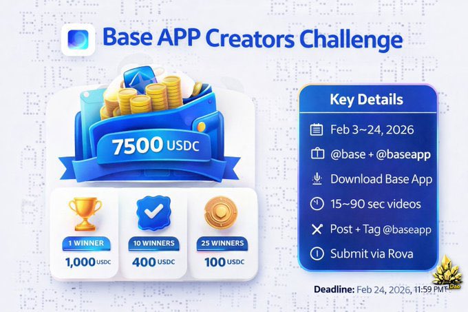 Web3Alph_a's tweet photo. Base App Creator Challenge 🚨
Create short AI or hybrid videos showing Base App’s shift to a trading-first platform
🏆 7,500 USDC For 36 Winners
Rewards:
🎖️1,000 USDC- 1 winner
🏅400 USDC - 10 winners
🥈2100 USDC- 25 winners
🗓 Feb 3 – 24, 2026
Criteria ⬇️ #cryptojob #ContestAlert