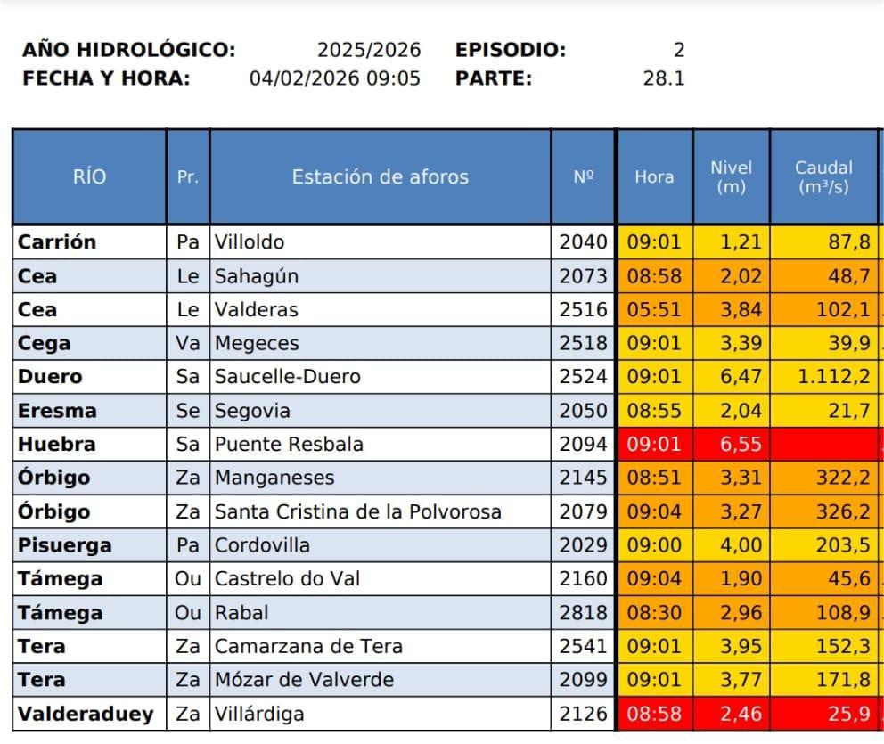 chd_duero's tweet photo. 04/02 9:05H #ActualizaciónSAIH

Situación a esta hora: 15 avisos hidrológicos activos
2 en 🔴 
6 en 🟠
7 en 🟡

⚠️ Mucha precaución

🗣️ Avisado @112cyl y @112Galicia 

ℹ️ Información hidrológica en tiempo real ⤵️
https://t.co/xpms1ArjWV https://t.co/xWSrbXxck5