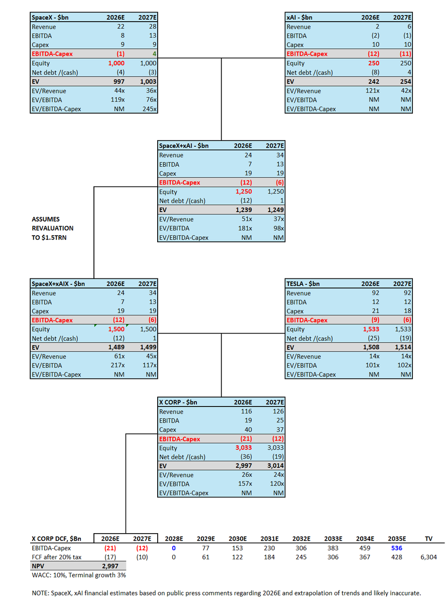 $TSLA - Today SpaceX is likely cash flow positive. Post the xAI merger it is likely not. Combining with Tesla does not help as it is cash flow negative too. A $3trn combined EV implies > $500bn required annual FCF in 10 years time or 5x current revenue.