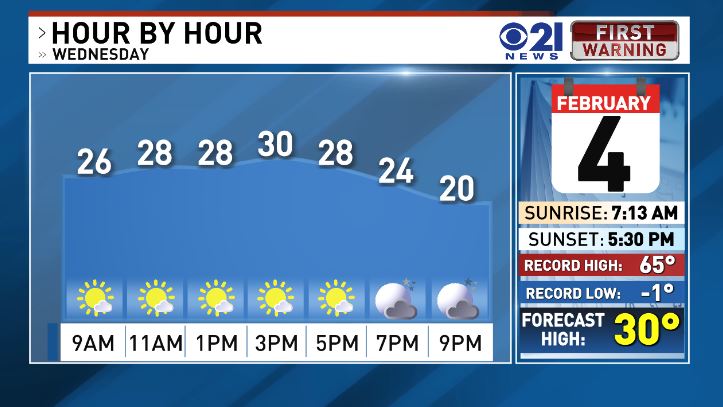 Some sunshine today but temperatures remain below average with a high near 30. local21news.com/weather