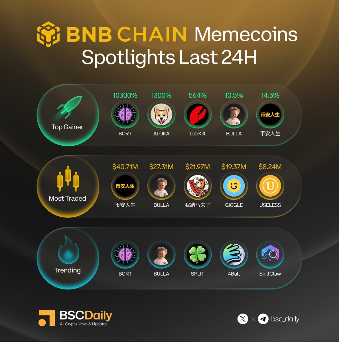 ⚡️<a href="/BNBCHAIN/">BNB Chain</a> Memecoins Spotlights Last 24H 

 📈Top Gainer:
<a href="/BortOnBsc/">Bort</a>
<a href="/LobsterKill/">LobKill</a>
<a href="/alokadotlove/">Aloka</a>
<a href="/BULLAMASCOT/">Bulla</a>
币安人生

📊Most Traded:
币安人生
<a href="/BULLAMASCOT/">Bulla</a>
我踏马来了
<a href="/GiggleFundBSC/">GiggleFund</a>
<a href="/theuselesscoin/">useless coin</a>

🔥Trending:
<a href="/BortOnBsc/">Bort</a>
<a href="/BULLAMASCOT/">Bulla</a>
<a href="/SplitdotFour/">Split</a>
#4Ball
#SkillClaw
