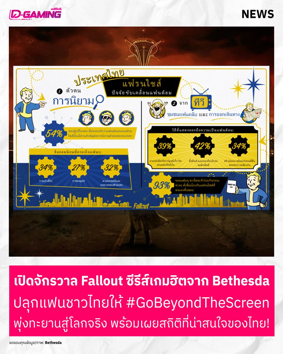 DGamingThailand's tweet photo. เปิดจักรวาล Fallout และซีรีส์เกมฮิตจาก Bethesda ปลุกแฟนชาวไทยให้ #GoBeyondTheScreen พุ่งทะยานสู่โลกจริง พร้อมเผยสถิติที่น่าสนใจของไทย!
——-
ยุคนี้คอนเทนต์บันเทิงใหม่ ๆ สามารถกระโดดจากหน้าจอไปหลอมรวมกับชีวิตและตัวตนของเราได้อย่างไม่ น่าเชื่อ โดยเฉพาะซีรีส์สุดฮิตที่สร้างจากวิดีโอเกม และเพื่อฉลองตอนจบซีซันสุดปังของ Fallout ทาง Bethesda ร่วมกับ YouGov ได้เผยผลวิจัยที่ชี้ให้เห็นว่า ความสำเร็จของซีรีส์เหล่านี้ไม่ได้แค่ชวนให้เรากลับไปสัมผัสเกมต้นฉบับเท่านั้น แต่ยังปลุกชุมชนแฟนดอมให้คึกคัก สร้างมิตรภาพใหม่ ๆ และช่วยหล่อหลอมตัวตนของชาวไทยได้อีกด้วย
เห็นได้ชัดเจนเลยว่าแฟน ๆ ชาวไทยไม่ใช่แค่ 'ดู' แต่กำลัง 'ลุย' เข้าไปในจักรวาลที่ตนหลงรักอย่างเต็มตัว ไม่ว่าจะเป็นกิจกรรมมันส์ๆ ในโลกจริง การได้เจอเพื่อนคอเดียวกัน หรือการเอาธีมเจ๋งๆ จากแฟรนไชส์มาแต่งแต้มชีวิตประจำวันให้มีสีสันกว่าที่เคย
——-
แล้วอะไรคือสิ่งที่ขับเคลื่อนพลังแฟนดอมสุดปังนี้ นี่คือประเด็นเด็ดที่งานวิจัยเผย
- สร้างสายสัมพันธ์แน่นปึ้ก: หลังดูซีรีส์ แฟนชาวไทยกว่า 93% ได้แรงบันดาลใจให้ออกไปทำกิจกรรมในโลกจริง แถม 34% ยังได้เพื่อนใหม่ที่ชื่นชอบจักรวาลเดียวกันอีกเพียบ นี่แหละพลังแห่งคอมมูนิตี้ที่แท้จริง
- กำหนดตัวตนแบบไม่ซ้ำใคร: กว่าครึ่งของชาวไทย (54%) ตอบว่าแฟนดอมที่พวกเขารักได้ หล่อหลอมตัวตนและเอกลักษณ์ของพวกเขา
- เปิดโลกสู่การผจญภัยไร้ขีดจำกัด: แฟนๆ ชาวไทยแห่กันไปเล่นเกมเพราะอยากเสพเรื่องราวของตัวละครเพิ่ม (39%) อยากดื่มด่ำกับโลกในเกมให้ลึกกว่าเดิม (36%) และอยากค้นหาเรื่องราวลับๆ ในจักรวาลให้ครบทุกซอกทุกมุม (32%)
——-
งานวิจัยยังเผยอีกว่า 67% ของคนไทยรู้สึก อิน กับแฟรนไชส์มากขึ้นแบบเท่าตัวหลังได้ดูซีรีส์ แฟนดอม สุดคูลอย่าง Fallout และจักรวาลมันส์ๆ อีกมากมายกำลังผลักดันให้ผู้ชมชาวไทยก้าวข้ามจากการนั่งดูเฉยๆ สู่การ 'ร่วมผจญภัย' อย่างเต็มตัว ด้วยจำนวนกว่า 93% ที่ออกไปลุยกิจกรรมในโลกจริง ไม่ว่าจะเป็นการสอยของสะสมสุดลิมิเต็ด (42%) คว้าหนังสือหรือการ์ตูนมาอ่านแบบไม่หยุด (39%) หรือแม้แต่การเปิดใจเจอเพื่อนใหม่คอเดียวกัน (34%) แถมยังมี 1 ใน 4 (25%) ที่ขอโชว์ฝีมือเข้าครัวทำอาหารตามเมนูเด็ดในซีรีส์ หรือวางแผนเที่ยวตามรอยสถานที่ในโลกจริงที่เหมือนหลุดมาจากในเกม (19%)
และที่น่าทึ่งคือ แฟนดอมไม่ได้แค่สนุกนะ แต่ยังหล่อหลอมตัวตนของคนไทยกว่าครึ่ง (54%) ให้มีเอกลักษณ์เฉพาะตัว ทั้งเรื่องค่านิยม ความคิดที่มีต่อตัวเอง และกิจกรรมในแต่ละวันที่เลือกทำ โดยเฉพาะ 11% ที่บอกว่าแฟนดอมคือ 'ส่วนสำคัญ' ที่กำหนดว่าพวกเขาเป็นใคร แสดงให้เห็นถึงพลังทางอารมณ์อันลึกซึ้งของจักรวาล ในจินตนาการที่มีต่อชีวิตประจำวัน โดยเฉพาะในใจกลางเมืองใหญ่
Jon Rush, Creative Director แห่ง Bethesda Game Studios เสริมว่า "การมีส่วนร่วมกับแฟรนไชส์และ แฟนดอมได้ทะลุขีดจำกัดไปไกลกว่าแค่เล่นเกมหรือดูซีรีส์แล้ว ผลวิจัยของเราระบุว่า 2 ใน 3 (67%) ของคนไทยอินกับแฟรนไชส์มากขึ้นหลังดูซีรีส์ และหลายคนก็พร้อมลุยกิจกรรมในโลกจริงหลากหลายรูปแบบเพื่อเชื่อมโยงกับจักรวาลโปรดและธีมที่โดนใจ ตัวอย่างเช่นจักรวาล Fallout ที่เน้นเรื่องการเชื่อมโยงผู้คนเข้าหากันมาตลอด ไม่ว่าจะเป็นมุกตลกแสบๆ คันๆ ระหว่างตัวละครในซีรีส์ หรือการร่วมผจญภัยกับเพื่อนๆ ใน Fallout 76 ก็ตาม"
และที่น่าจับตาคือ การก้าวจากการเป็นเพียง 'คนดู' สู่ 'เกมเมอร์' ในไทยนั้นเข้มข้นสุด ๆ เพราะ 93% ของชาวเกมเมอร์บอกว่าซีรีส์นี่แหละคือแรงบันดาลใจให้พวกเขากดStart เล่นเกมที่เกี่ยวข้อง
อยากรู้ไหมว่าทำไมพวกเขาถึงต้องไป 'เล่น'? หลัก ๆ เลยก็คือ อยากตามติดเรื่องราวของตัวละครโปรดแบบไม่ตกหล่น (39%) อยากจมดิ่งไปในโลกแฟนตาซีให้ลึกยิ่งกว่าเดิม (36%) และอยากค้นพบเนื้อเรื่องสุดเซอร์ไพรส์ในจักรวาลเดียวกัน (32%) นี่คือบทพิสูจน์ที่ว่า Transmedia Storytelling มันมีพลังขนาดไหน
ในประเทศไทย ผู้ตอบแบบสอบถามกว่า 54% ระบุว่า “แฟนดอม” ที่ตนชื่นชอบมีอิทธิพลต่อการหล่อหลอมตัวตนและอัตลักษณ์ส่วนบุคคล แล้วอะไรคือแม่เหล็กที่ดึงดูดชาวไทยให้ดำดิ่งสู่โลกแฟนดอม? คำตอบคือ 'การเล่าเรื่อง' ที่น่าติดตาม (34%) 'การผจญภัย' สุดมันส์ (32%) และ 'ตัวละคร' ที่มีเอกลักษณ์และบทบาทโดดเด่น (27%) นี่แหละคือเสน่ห์ทางอารมณ์และพลังของเรื่องราวในจักรวาลแฟรนไชส์ที่สะกดใจพวกเขา
คนไทยยุคดิจิทัลที่หันมาสนใจแฟรนไชส์มากขึ้นหลังจากได้รับชมซีรีส์ทางโทรทัศน์ที่ดัดแปลงจากแฟรนไชส์นั้น ยังแสดงออกถึงความเป็นแฟนของตนผ่านหลากหลายรูปแบบ นอกเหนือจากการรับชมผ่านหน้าจอ เพียงอย่างเดียว แฟนๆ ยังมีวิธีแสดงพลังแฟนดอมแบบ 'ขั้นกว่า' อีกเพียบ ไม่ใช่แค่ดูแล้วจบไป ไม่ว่าจะเป็น การกวาดซื้อไอเทมเด็ดๆ ของสะสมสุดแรร์ (42%) ไล่ล่าอ่านการ์ตูนหรือหนังสือเชื่อมโยงจักรวาล (39%) หรือแม้แต่ปลดปล่อยความคิดสร้างสรรค์และแสดงตัวตนในแบบของตัวเอง (34%) จึงเห็นได้ว่าแฟนดอมไม่ใช่แค่กลุ่มคนดู แต่คือพื้นที่ที่เต็มไปด้วยไอเดียเจ๋งๆ และมิตรภาพใหม่ๆ ทั้งหมดนี้สะท้อนให้เห็นว่า แฟนดอมในวันนี้ไม่ใช่แค่กลุ่มผู้ชม หากแต่เป็นพื้นที่แห่งจินตนาการ ความคิดสร้างสรรค์ และการสร้างความสัมพันธ์ใหม่กับผู้คนที่หลงใหลในจักรวาลเดียวกัน
และแน่นอนว่าแฟนดอมคือ 'สังคม' ที่อบอุ่น เพราะแฟนชาวไทยกว่า 93% บอกเลยว่าการได้ทำกิจกรรมร่วมกับคนคอเดียวกัน มันสนุกสุดๆ ยิ่งตอกย้ำให้เห็นว่าจักรวาลแฟรนไชส์ไม่ได้แค่สร้างความบันเทิง แต่ยังสานสัมพันธ์และมอบประสบการณ์ดีๆ ให้กับพวกเรานอกเหนือจากหน้าจออีกด้วย
——-
ใครที่ติดหนึบกับ Fallout บน Amazon Prime เตรียมตัวให้พร้อม เพราะตอนนี้ทุกคนสามารถ 'ดำดิ่ง' สู่โลกหลังหายนะได้ลึกยิ่งกว่าเดิม ไปเจอ 'The Ghoul' ในอัปเดตสุดระห่ำ Burning Springs ของ Fallout 76 หรือจะไปไขความลับ Area 51 ใน Fallout 4 ก็ได้ แถมยังมีโอกาสชวน Vault Dwellers ในตำนานอย่าง Lucy MacLean, Maximus และ CX404 มาเสริมทัพใน Fallout Shelter อีกด้วย ไม่เพียงเท่านั้น ข่าวดีสุดๆ คือ ทดลองเล่น Fallout 76 ฟรี! ฉลองซีซัน 2 ของซีรีส์ Fallout ได้ ตั้งแต่วันที่ 28 ม.ค. ถึง 5 ก.พ. นี้เท่านั้น พลาดไม่ได้นะ
——-
งานวิจัยนี้ได้รับมอบหมายจาก Bethesda Softworks APAC และดำเนินการโดย YouGov โดยเก็บข้อมูลจากกลุ่มตัวอย่างผู้ใหญ่ชาวไทยจำนวน 528 คน ที่เล่นวิดีโอเกมหรือรับชมคอนเทนต์สตรีมมิ่ง (อายุ 18 ปีขึ้นไป) ระหว่างวันที่ 11-18 ธันวาคม 2025 ผ่านแบบสำรวจออนไลน์ ผลการวิจัยผ่านการถ่วงน้ำหนักข้อมูลเพื่อให้เป็นตัวแทนของประชากรไทยได้อย่างแม่นยำ
การสำรวจดำเนินการผ่านการสัมภาษณ์ออนไลน์กับสมาชิกพาเนลของ YouGov Plc ในประเทศไทย ซึ่งสมัครใจเข้าร่วมการตอบแบบสอบถาม โดยจะมีการส่งอีเมลเชิญแบบสุ่มจากกลุ่มตัวอย่างหลัก พร้อมลิงก์แบบสอบถามทั่วไป ผู้ตอบจะถูกคัดเลือกเข้าสู่แบบสำรวจที่เหมาะสมตามนิยามกลุ่มตัวอย่างและโควตา ข้อมูลที่ได้จะถูกถ่วงน้ำหนักให้สอดคล้องกับโครงสร้างประชากรเพื่อให้เป็นตัวแทนที่เหมาะสม ผลลัพธ์ทั้งหมดอ้างอิงจากกลุ่มตัวอย่างและอาจมีความคลาดเคลื่อนทางสถิติตามปกติของงานวิจัยเชิงสำรวจ
ข้อมูลทั้งหมด (เว้นแต่จะระบุเป็นอย่างอื่น) มาจาก YouGov Plc กลุ่มตัวอย่างรวม 528 คน เก็บข้อมูลระหว่างวันที่ 11–18 ธันวาคม 2025 ผ่านแบบสำรวจออนไลน์ และผ่านการถ่วงน้ำหนักให้เป็นตัวแทนของผู้ใหญ่ชาวไทยที่เล่นวิดีโอเกมหรือรับชมคอนเทนต์สตรีมมิ่ง (อายุ 18 ปีขึ้นไป)
#dailynewsgaming #เดลินิวส์ #fallout #bethesda