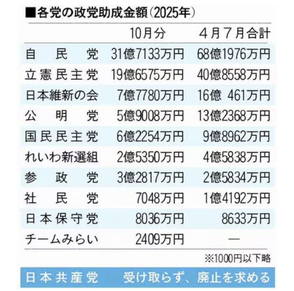 日本共産党(公式)🌾⚙ tweet media