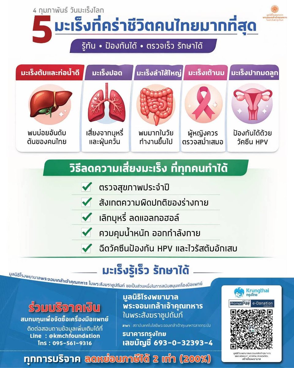 kadanboon1995's tweet photo. ขอเชิญร่วมเป็นส่วนหนึ่งในการสนับสนุนเครื่องมือแพทย์ เพื่อให้การตรวจวินิจฉัยมีความแม่นยำ และเพิ่มโอกาสรอดชีวิตให้ผู้ป่วยมะเร็ง ณ โรงพยาบาลพระจอมเกล้าเจ้าคุณทหารลาดกระบัง

ร่วมบุญได้อย่างสะดวก ผ่านระบบ QR Code e-Donation

หรือโอนเงินผ่านบัญชีธนาคาร
ธนาคารกรุงไทย
เลขที่บัญชี 693-0-32393-4
ชื่อบัญชี มูลนิธิโรงพยาบาลพระจอมเกล้าเจ้าคุณทหาร ในพระสังฆราชูปถัมภ์

ขอรับใบเสร็จรับเงิน
https://t.co/vnfuJ5zny4

ตรวจสอบข้อมูล e-Donation
https://t.co/W5WV1X9hY2

ติดต่อส่งหลักฐาน / สอบถามข้อมูล
Line OA: @ kmchfoundation
โทร. 095-561-9316 หรือ 1448 กด 9 (ในเวลาราชการ)

หรือร่วมบริจาคด้วยตนเองได้ที่
มูลนิธิโรงพยาบาลพระจอมเกล้าเจ้าคุณทหาร ในพระสังฆราชูปถัมภ์ ชั้น 3
วันจันทร์–ศุกร์ เวลา 08.30–16.30 น.
แผนที่: https://t.co/gjnm8iwbyo

ทุกการให้ของท่าน คือโอกาสในการต่อชีวิตให้ผู้ป่วยมะเร็ง และพัฒนาการแพทย์เพื่อคนไทยทุกคน 🙏