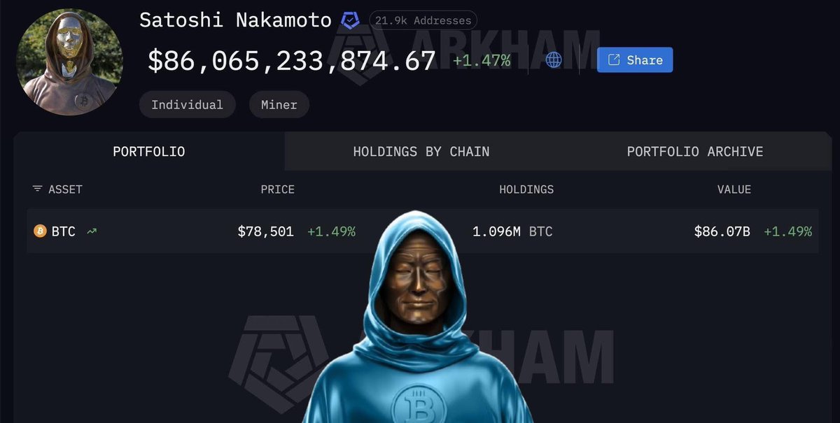 VicBitcoin6's tweet photo. 🚨Satoshi no ha vendido ningún #Bitcoin, nunca. La última transferencia de sus carteras fue hace 16 años.

Es el individuo con mejor rendimiento en criptomonedas con una ganancia de 86 MIL MILLONES DE USD. Es la 22a persona más rica del mundo, y nunca ha vendido una sola moneda. https://t.co/HlLXhuP5YM