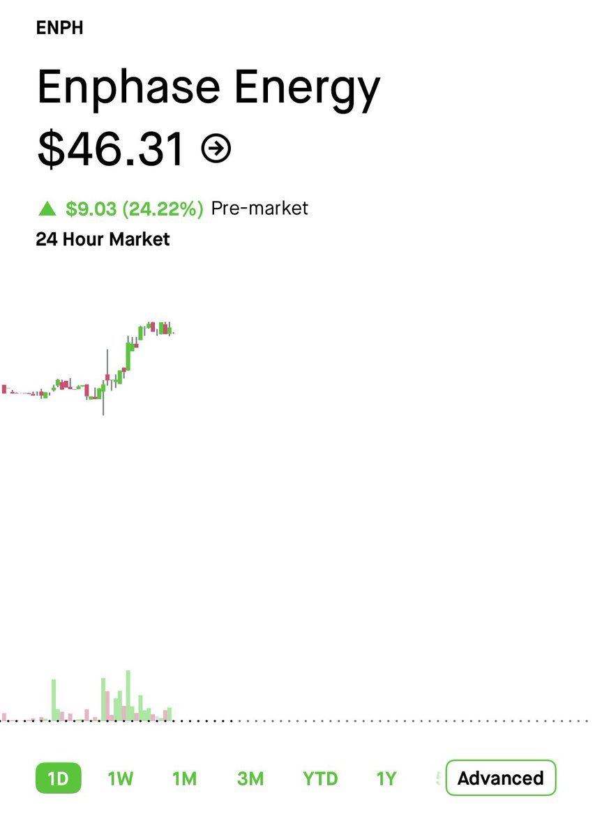 $ENPH
Something must have gone well