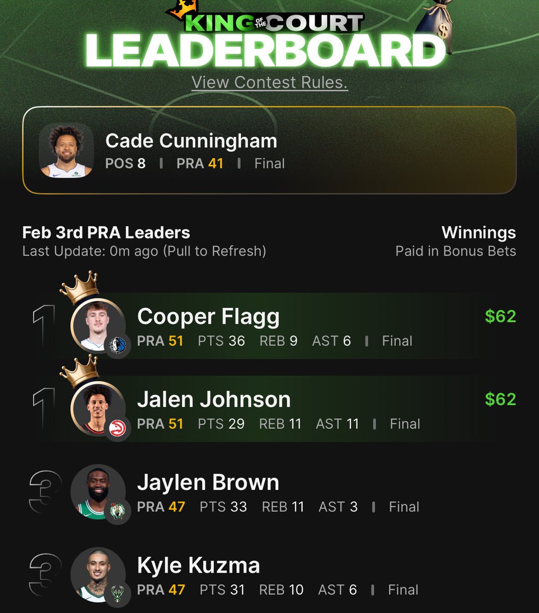 DraftKings King of the Court Result 👑

For those curious, if either guy won solo:

Cooper Flagg: $154
Jalen Johnson: $101

There had to be a big group on Flagg tonight.  $154 for a guy expected 35 PRA on a 10 game slate is horrendous value. You guys deserved more 👎

If
