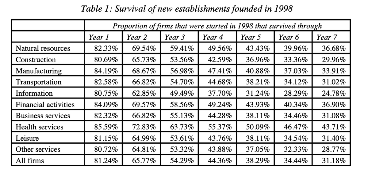 Only 31% of companies started in 1998 were still alive in 2005.

Capitalism is brutal: