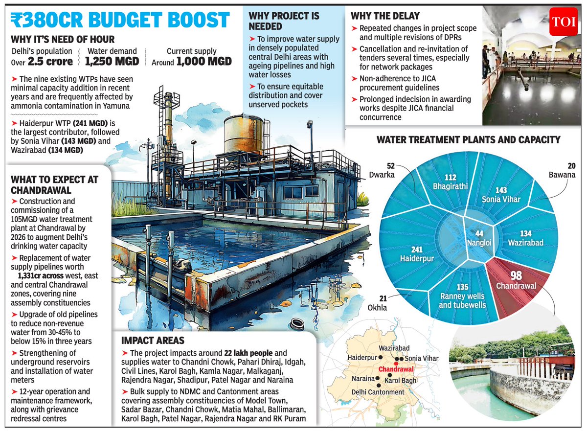 timesofindia's tweet image. How #Delhi’s wait for ‘Game Changer’ in #watersupply has extended to more than a decade

Read here 🔗toi.in/nr_B6b