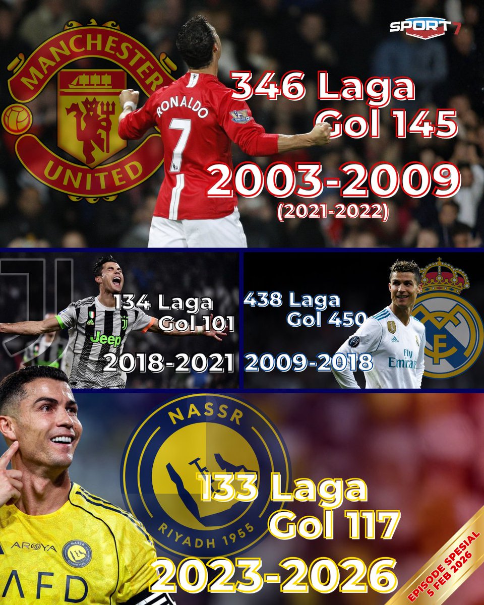 Selalu bikin tiga digit gol bersama empat klub berbeda? Apakah akan ada pengumuman penting tepat pada usia 41 tahun dini hari nanti? 

Malam ini ada <a href="/Cristiano/">Cristiano Ronaldo</a> di Sport7 yang tayang di <a href="/TRANS7/">TRANS7</a> mulai 00.45 WIB yaa