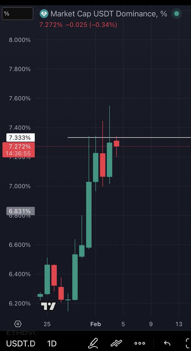 willi35432's tweet photo. $usdt.d starting to show signs of weakess on the daily, after hitting key level. https://t.co/pPgWYtbZKF