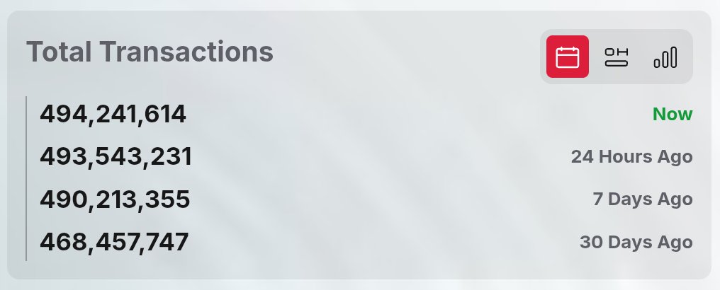 🚨 BREAKING NEWS 

<a href="/SUPRA_Labs/">Supra</a> is just over 5 million short of a major milestone in total transactions, 500,000,000.