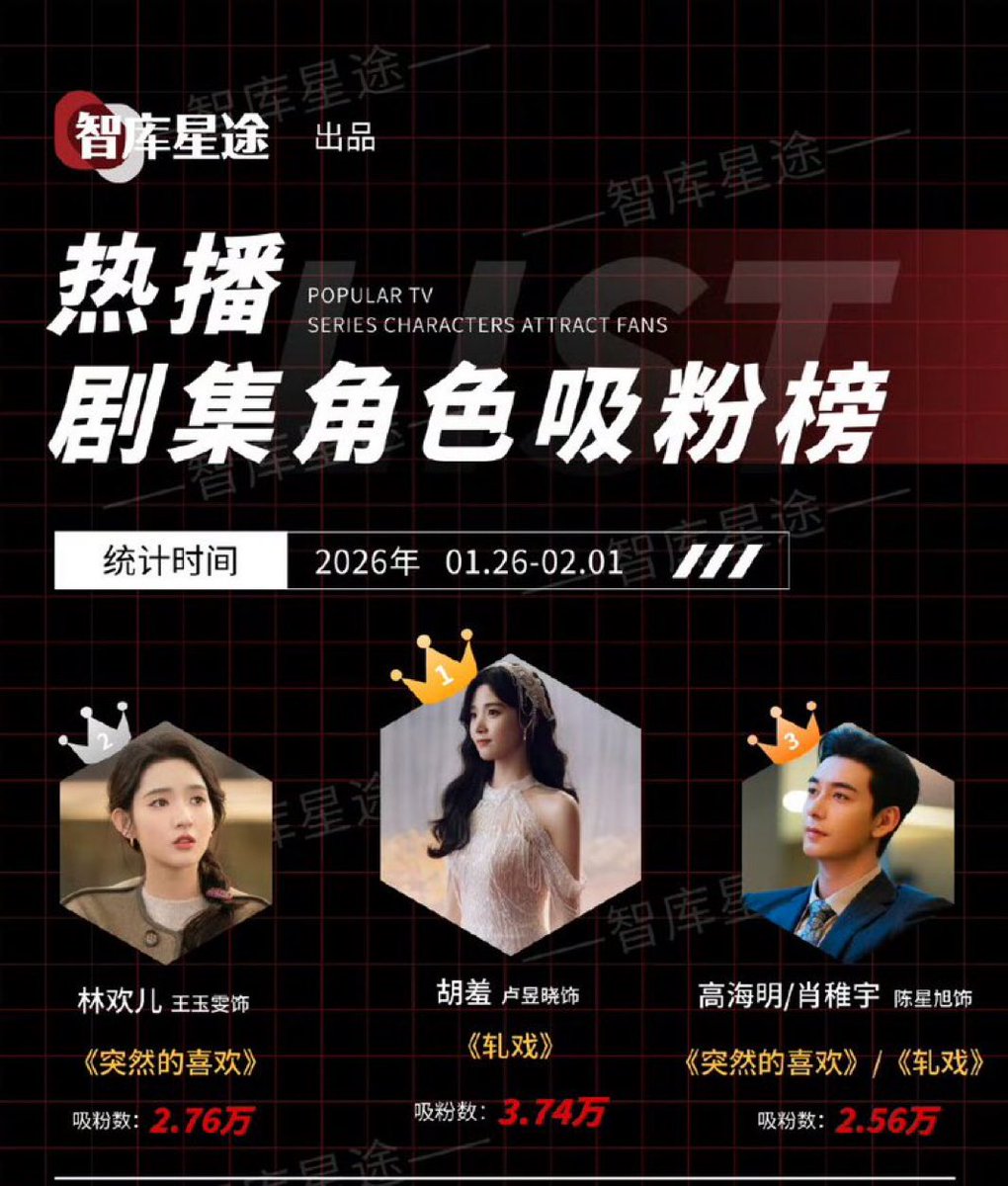 Zhikuxingtu  ครต. ซีรีส์TVที่ได้รับความนิยมสามารถดึงดูดผู้ชมและฐานแฟนคลับ ประจำสัปดาห์ 26/01-01/02
🥇 หลูอวี้เสี่ยว จากบท หูซิว เกมรักข้ามบทบาท 

#LuYuxiao #หลูอวี้เสี่ยว #卢昱晓 
#LoveBetweenLines 
#เกมรักข้ามบทบาท