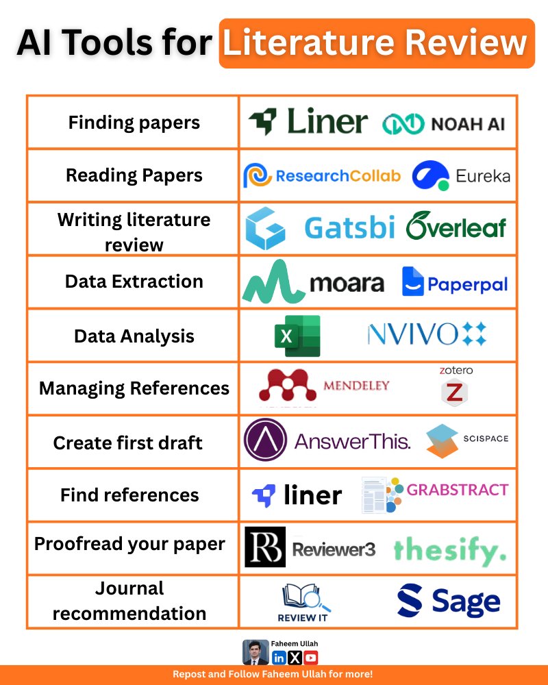 Faheem_uh's tweet photo. AI Tools for Literature Review  

𝐅𝐢𝐧𝐝𝐢𝐧𝐠𝐬 𝐩𝐚𝐩𝐞𝐫𝐬

@liner_app ➝ https://t.co/qMeq0EEgVA
@NoahAITech ➝ https://t.co/oefgTLjy0Z 

𝐑𝐞𝐚𝐝𝐢𝐧𝐠 𝐩𝐚𝐩𝐞𝐫𝐬  

@ResearchCollab_ ➝ https://t.co/ZXtDBwe3mu
@PatsnapEurekaIP ➝ https://t.co/egIOk6VsJx

𝐖𝐫𝐢𝐭𝐢𝐧𝐠 𝐥𝐢𝐭𝐞𝐫𝐚𝐭𝐮𝐫𝐞 𝐫𝐞𝐯𝐢𝐞𝐰

@Gatsbi_AI ➝ https://t.co/SLNgTwMdK5
@overleaf ➝ https://t.co/rRyWmyW3U7 

𝐃𝐚𝐭𝐚 𝐞𝐱𝐭𝐫𝐚𝐜𝐭𝐢𝐨𝐧  

moara ➝ https://t.co/znYDKB1Vlg
@teampaperpal ➝ https://t.co/jLDR3VwrSL 

𝐃𝐚𝐭𝐚 𝐚𝐧𝐚𝐥𝐲𝐬𝐢𝐬  

MS Excel ➝ https://t.co/k3lzvOt6tm
Nvivo ➝ https://t.co/TgZ53tyhgH 

𝐌𝐚𝐧𝐚𝐠𝐢𝐧𝐠 𝐫𝐞𝐟𝐞𝐫𝐞𝐧𝐜𝐞𝐬  

Mendeley ➝ https://t.co/LcWQOJqUBD
Zotero ➝ https://t.co/F7O3X6XIHN 

𝐂𝐫𝐞𝐚𝐭𝐞 𝐟𝐢𝐫𝐬𝐭 𝐝𝐫𝐚𝐟𝐭  

@answerthisio ➝ https://t.co/o9t2XLLXVb
@scispace ➝ https://t.co/eW6aDnJ41s 

𝐅𝐢𝐧𝐝 𝐫𝐞𝐟𝐞𝐫𝐞𝐧𝐜𝐞𝐬

@liner_app ➝ https://t.co/qMeq0EEgVA
@grabstractio ➝ https://t.co/xJbBCysBAo 

𝐏𝐫𝐨𝐨𝐟𝐫𝐞𝐚𝐝 𝐲𝐨𝐮𝐫 𝐩𝐚𝐩𝐞𝐫

@reviewer3com ➝ https://t.co/T3KeRrWejT
@thesify_ai ➝ https://t.co/hLXmNoc0MR 

𝐉𝐨𝐮𝐫𝐧𝐚𝐥 𝐫𝐞𝐜𝐨𝐦𝐦𝐞𝐧𝐝𝐚𝐭𝐢𝐨𝐧  

@reviewitai_ ➝ https://t.co/9rqvOLaSCY
Sage ➝ https://t.co/a0EExD10A4 

Any other tool you'd like to add?