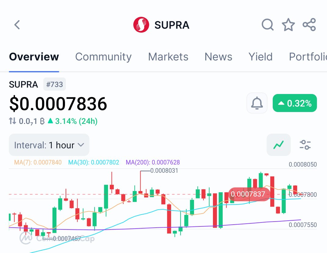 $SUPRA 1 hour chart is showing strong consolidation.

What is most likely to happen first?
1) Bullish breakout 
2) Bearish breakout
