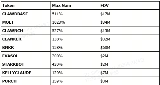 WEEX Labs: A Deep Dive into Trending AI Agent Tokens

While the broader crypto market has been feeling the blues, the "AI Agent" narrative is catching a second wind. Thanks to the hype surrounding projects like Clawdbot and Moltbook, AI is once again the talk of the town.

Every