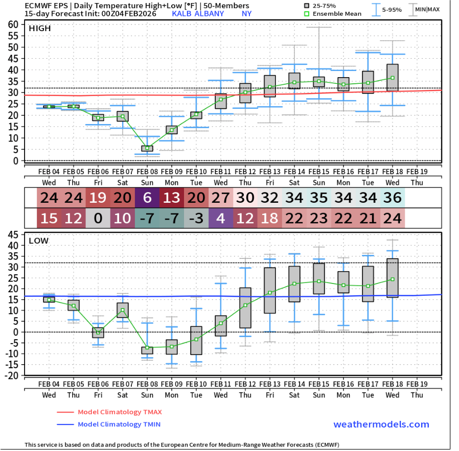 JimCantore's tweet photo. Our weather pattern starts to change this weekend. Not for the northeastern quarter of the country, but for the west.  Finally a chance at precipitation into the Pacific Northwest while the northeastern quarter is once again thrown into the DEEP ARCTIC FREEZE.  

As the system comes into the west though, it finally lifts out the eastern cold bowl that has haunted the east coast for almost a month now with deadly cold, snow, and ice.  

Below:  @weathermodels_ long range temps for Albany NY and Nashville, TN and you can see about the middle of next week here comes the warmth.  Way too early to say we are done for the winter with the cold, but this will be a nice break from a horrible stretch.  Hang in there.
@PivotalWeather