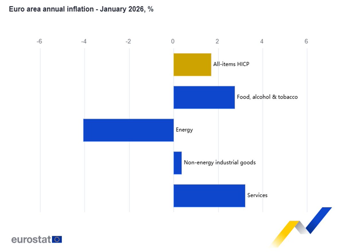 Euro area #inflation expected to be at 1.7% in January 2026, down from 2.0% in December 2025. Components: services +3.2%, food, alcohol &amp; tobacco +2.7%, other goods +0.4%, energy -4.1% - flash estimate ec.europa.eu/eurostat/en/we…