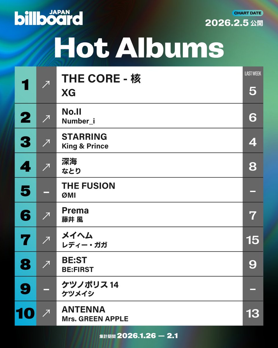 Billboard_JAPAN's tweet image. 【今週の総合アルバム・チャート“Hot Albums”】
1位 XG
2位 Number_i
3位 King &amp;amp; Prince
4位 なとり
5位 ØMI
6位 藤井 風
7位 レディー・ガガ
8位 BE:FIRST
9位 ケツメイシ
10位 Mrs. GREEN APPLE

billboard-japan.com/charts/detail?…