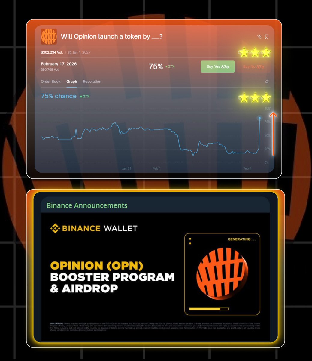 Did you see what happened right after the Binance Wallet announcement? 👀

The odds of $OPN TGE before Feb 17 jumped
from 18% → 75%.

And yeah… of course today was the morning I thought:
“nah, I’ll place that bet later.”

Classic.
Looks like <a href="/opinionlabsxyz/">Opinion ⁒</a> isn’t teasing