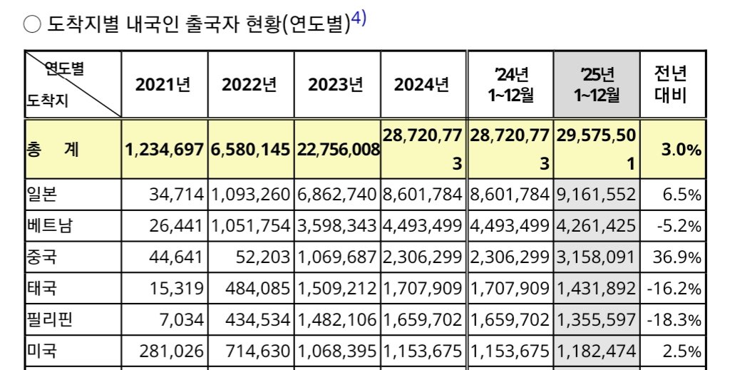 ghostinthex's tweet image. 한국 출국자수 29,575,501명
전년 대비 3% 증가
약 인구의 60%가 해외를 돌아다닌다
자연재해 우려 일본보다 범죄 우려로 동남아 여행이 줄어든 듯하다