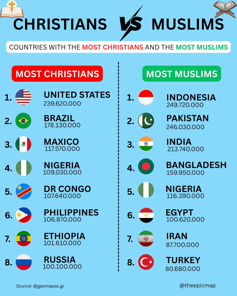 theepicmap's tweet photo. Christians vs Muslims https://t.co/SPLmAr5OLj