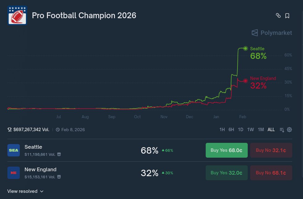 EvyXBT's tweet photo. Everyone is wrong about the Seahawks in 2026.  With odds at 68% for them taking the Super Bowl victory, I feel like something's off. There's over $11M in volume, which makes me think the sharp money knows something we don't. Are they really that strong of a contender? https://t.co/MOUdgmRuz8