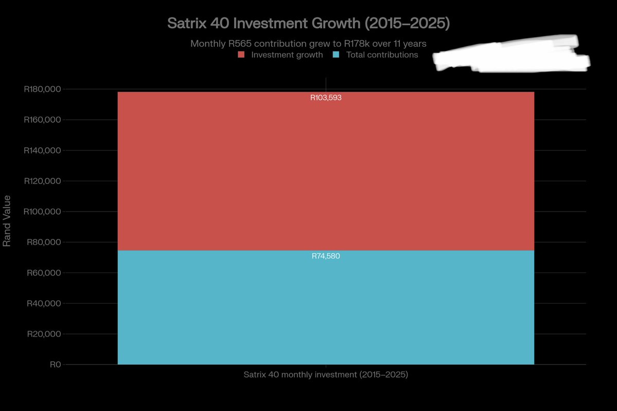 KreatesWealth's tweet image. 7 of 8
Now….lets go back to that ~R565 you have invested in STX40. How’s about you do that monthly🤔

👇🏾This picture is what your investment would look like if you had been investing that R565 monthly since January 2015.
Your 74k contributions would have turned to 178k
