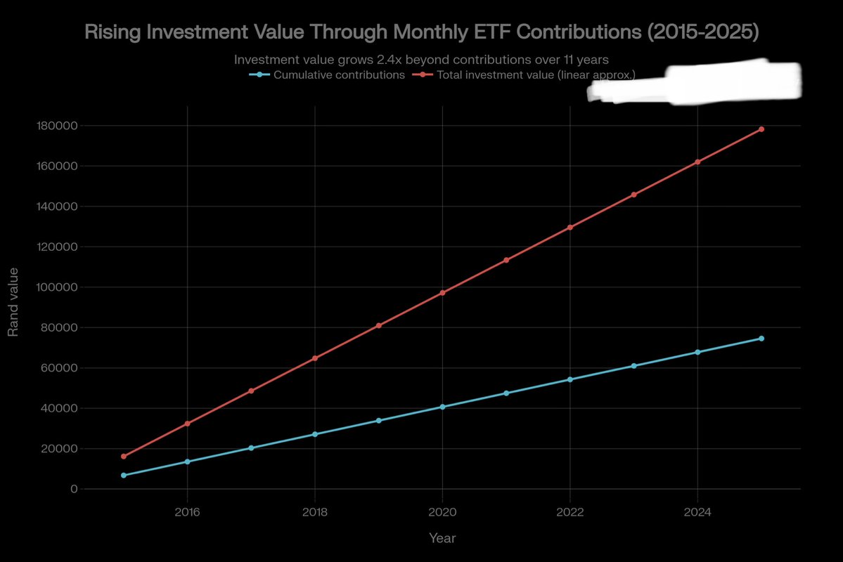 KreatesWealth's tweet image. 7 of 8
Now….lets go back to that ~R565 you have invested in STX40. How’s about you do that monthly🤔

👇🏾This picture is what your investment would look like if you had been investing that R565 monthly since January 2015.
Your 74k contributions would have turned to 178k