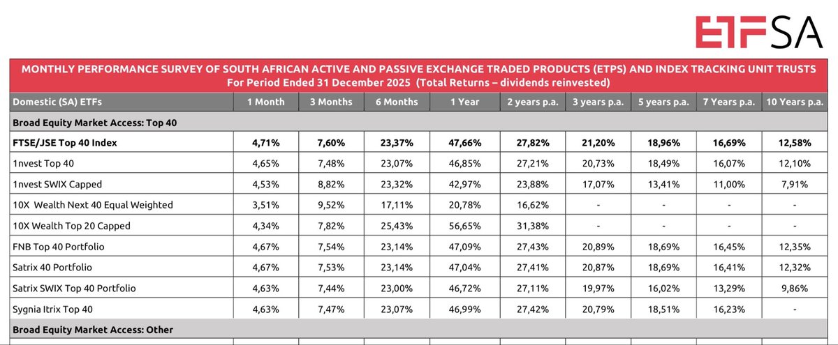 KreatesWealth's tweet image. 7 of 8
Now….lets go back to that ~R565 you have invested in STX40. How’s about you do that monthly🤔

👇🏾This picture is what your investment would look like if you had been investing that R565 monthly since January 2015.
Your 74k contributions would have turned to 178k