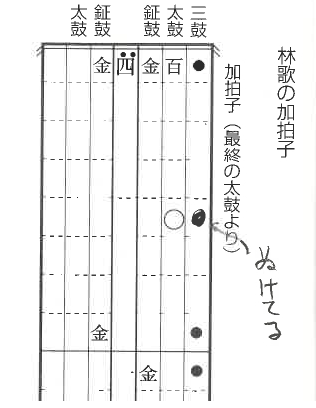 tsk_hsf's tweet photo. あれ？全部で7個あった。これでおしまい。

85ページ目　林歌　加拍子　四のあとの三鼓が１つ抜けている。 https://t.co/cxnV940yWc