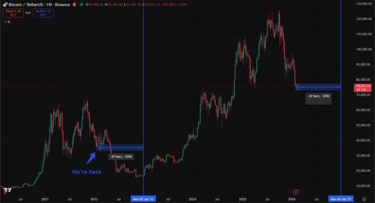 TNhan2704's tweet photo. "History will repeat itself until proven otherwise."
What do you think?
$BTC https://t.co/OkJKHKYhKe