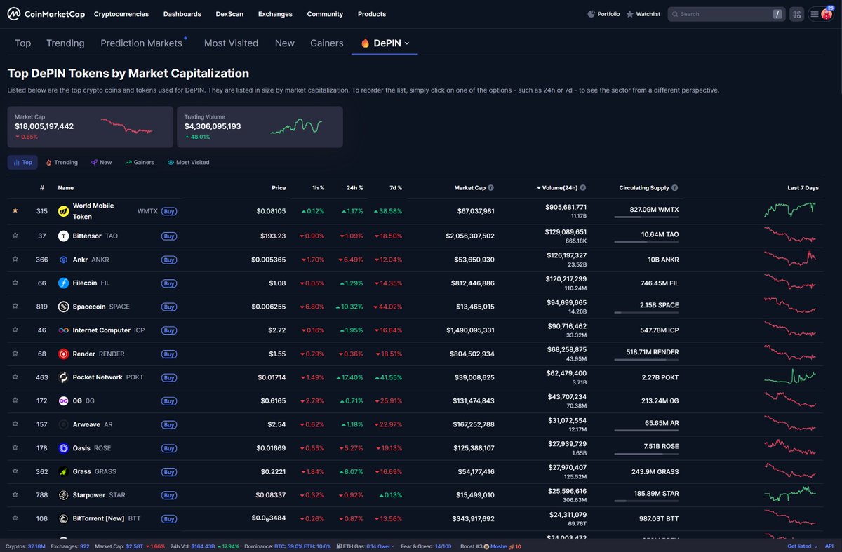 World Mobile Token is the top DePIN token on <a href="/CoinMarketCap/">CoinMarketCap</a> by 24 hour volume, with an ~8x lead over #2.

The crypto world is waking up to utility.

The ticker is $WMTX