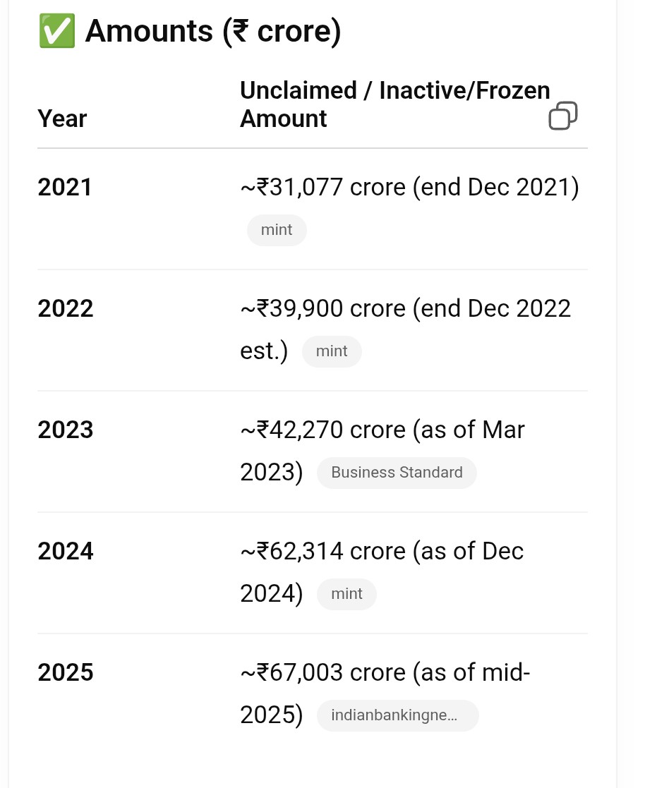 santoshsin4685's tweet image. Many bank accounts are frozen for years due to cyber cases even after submitting proof There must be a clear law and time limit to resolve such cases Otherwise poor people sufferPlz take action
@RBI @FinMinIndia@CyberDost @IndianCyberCrime @KotakBankLtd
#AccountFreeze #CyberFreez