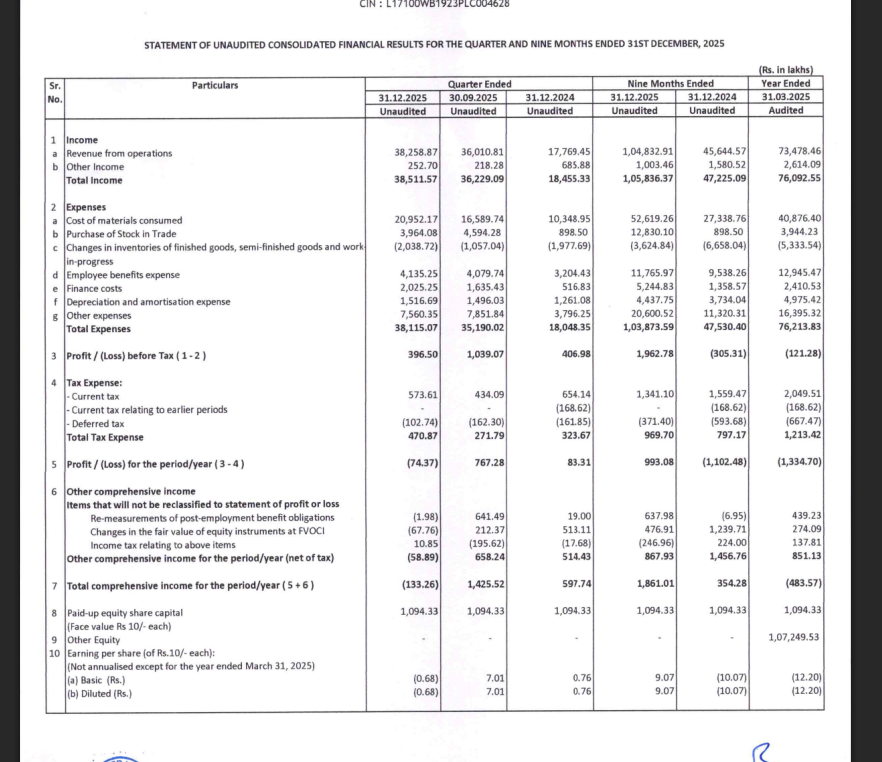 gaze_observer's tweet photo. Gloster Ltd Q3 FY26 Results:-
#Q3Results #Q3FY26 #Stockmarket #Nifty #gloster
Revenue 382.59 Cr vs 177.69 Cr
(+115.31% YoY┃+6.24% QoQ)
PBT 3.97 Cr vs 4.07 Cr
(-2.58% YoY┃-61.84% QoQ)
PAT -0.74 Cr vs +0.83 Cr YoY & +7.67 Cr QoQ
Other Income 2.52 Cr vs 6.85 Cr YoY& 2.18 Cr QoQ
Huge increase in finance costs