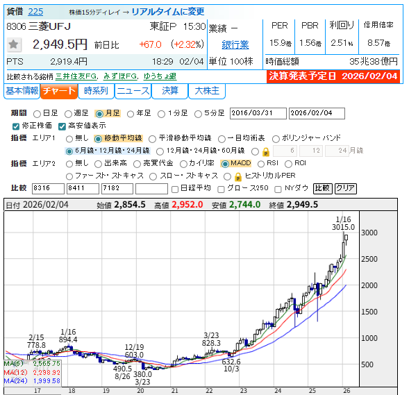 memorys555's tweet image. 三菱ＵＦＪフィナンシャル・グループ &amp;lt;8306&amp;gt;
26年3月期第3四半期累計(4-12月)の連結経常利益は前年同期比3.6％増の2兆5092億円に伸びた。
　直近3ヵ月の実績である10-12月期(3Q)の連結経常利益は前年同期比14.7％増の7625億円に伸びた。