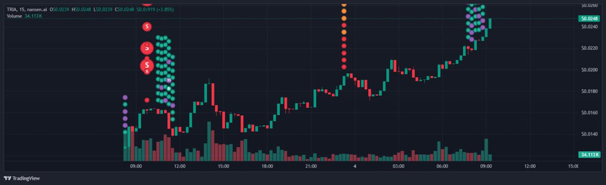 هناك محفظتان تقومان بتجميع $TRIA بشكل نشط

خلال الساعة الماضية، اشتريا ما قيمته 60 ألف دولار من التوكنات مجتمعة

كلا المحفظتين قامتا بتداول $TRIA بشكل نشط خلال الـ 24 ساعة الماضية

المحافظ:
0x6624bf34e471bb4a843c68d51b56ab1f708e6b54

0x6ba2795d7dc014770390297d76e20b0677ddc6ae