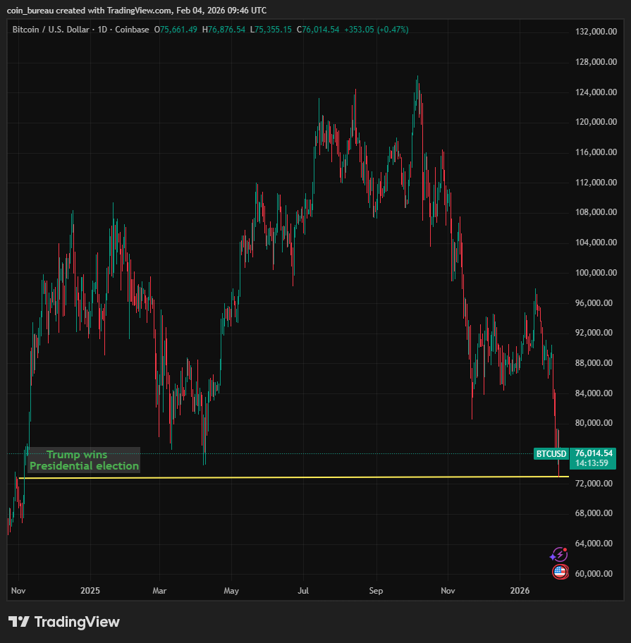 coinbureau's tweet photo. 📈 $BTC UPDATE: Bitcoin has now slightly recovered to $76k.

It is up +4% since hitting a new yearly low of $73k.

This was also the lowest price since Nov 2024, erasing all gains since the Trump election win.

Analysts are now watching key zones between $70K–$80K for direction.