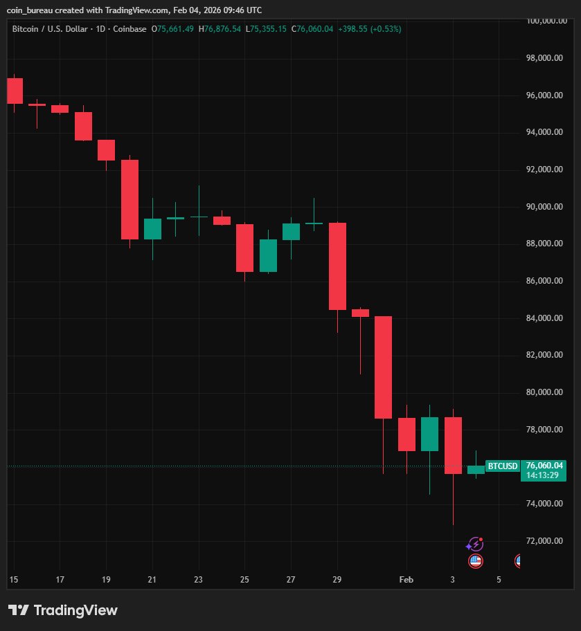 coinbureau's tweet photo. 📈 $BTC UPDATE: Bitcoin has now slightly recovered to $76k.

It is up +4% since hitting a new yearly low of $73k.

This was also the lowest price since Nov 2024, erasing all gains since the Trump election win.

Analysts are now watching key zones between $70K–$80K for direction.
