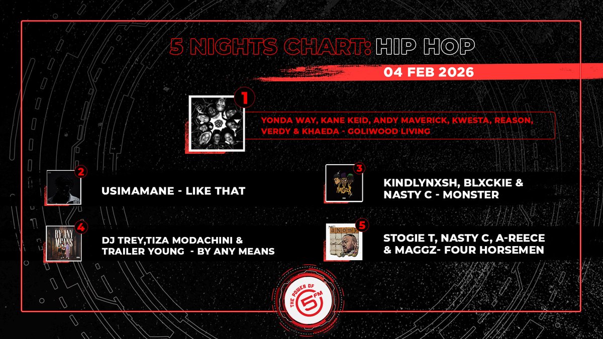 Check out these fresh hip-hop tracks making waves this week only on #5Nights with <a href="/KaraboNtshweng/">Karabo Ntshweng</a>! 🔥🎤