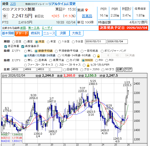 memorys555's tweet image. アステラス製薬 &amp;lt;4503&amp;gt;
26年3月期第3四半期累計(4-12月)の連結最終損益は2480億円の黒字(前年同期は241億円の赤字)に浮上して着地。
　通期の同利益を従来予想の1800億円→2500億円(前期は507億円)に38.9％上方修正し、増益率が3.5倍→4.9倍に拡大し、7期ぶりに過去最高益を更新する見通しとなった。