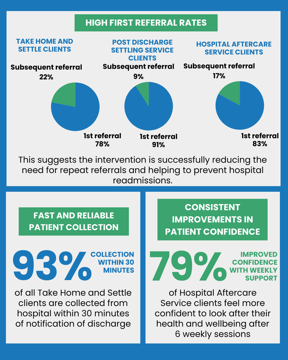 BromleyWell's tweet photo. Bromley Well delivers a suite of Hospital Aftercare services managed by @AGeUKBandG that play a crucial role in Bromley’s discharge and prevention pathways, reinforcing the importance of community-based prevention services, reducing pressure on services. @OneBromley https://t.co/UzgK50pT5z